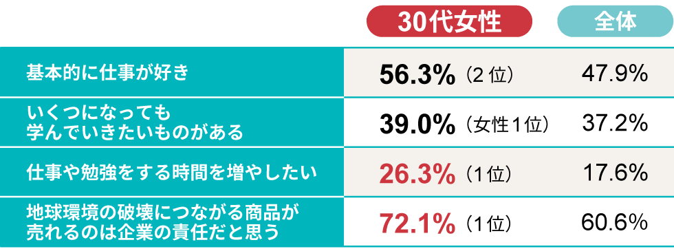 前向き、向上心が高い、真面目