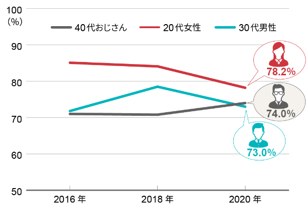 直近3回の調査における幸福度の推移