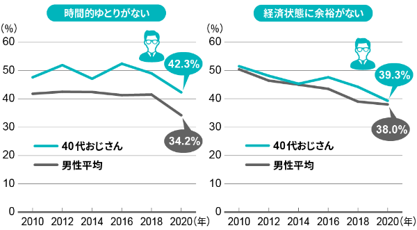 時間的ゆとりがない 経済状態に余裕がない