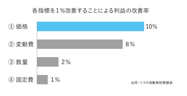 図2 トヨタ自動車の1%効果