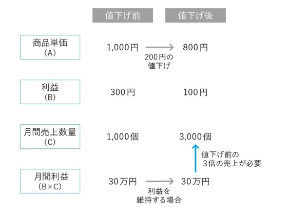 図1 「値下げは悪」である理由