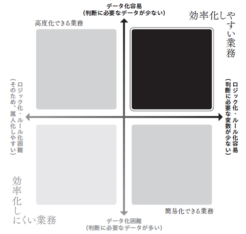 図表　業務を整理するマトリクス