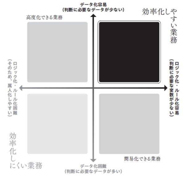 図表 業務を整理するマトリクス