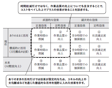図表 AIの効果