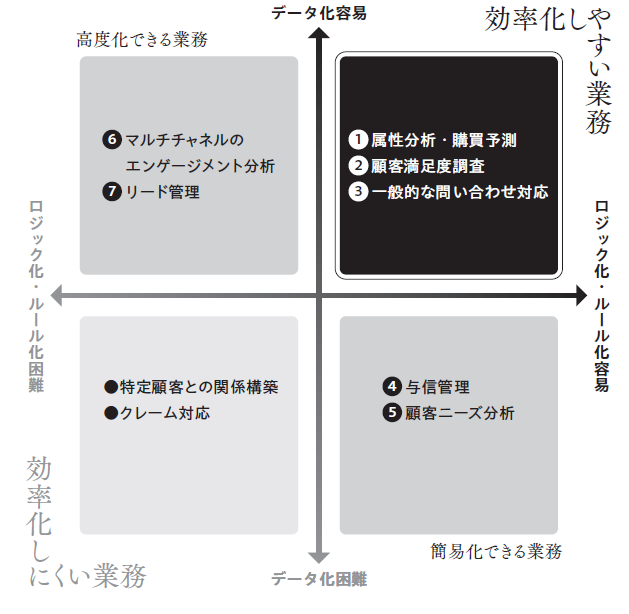 図表　顧客管理業務とAI利活用
