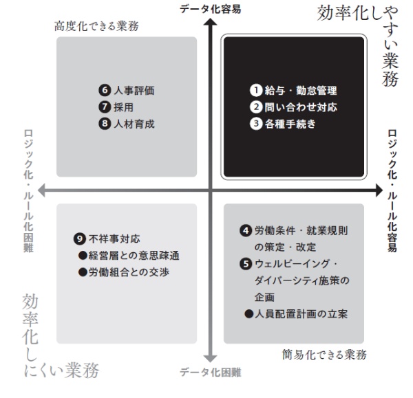 図表 人事業務とAI利活用