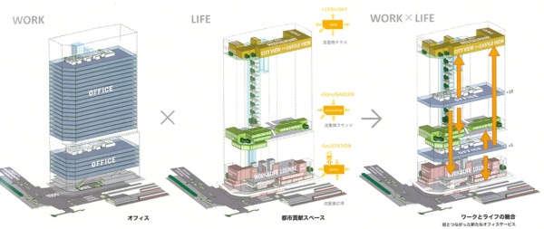 主用途はオフィスだが、低・中・高層部のいずれにも商業などの都市貢献機能を挿入(出所:竹中工務店)