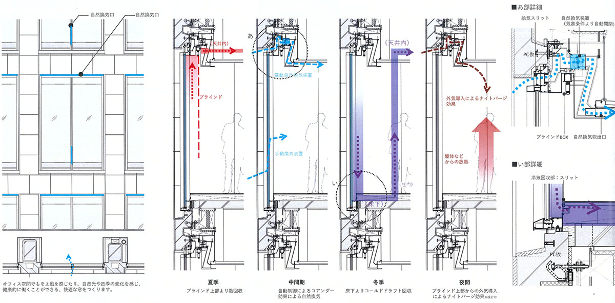 ペリメーター（外気や日光の影響を受けやすい壁際の部分）まわりの設備計画イメージ（出所：竹中工務店）