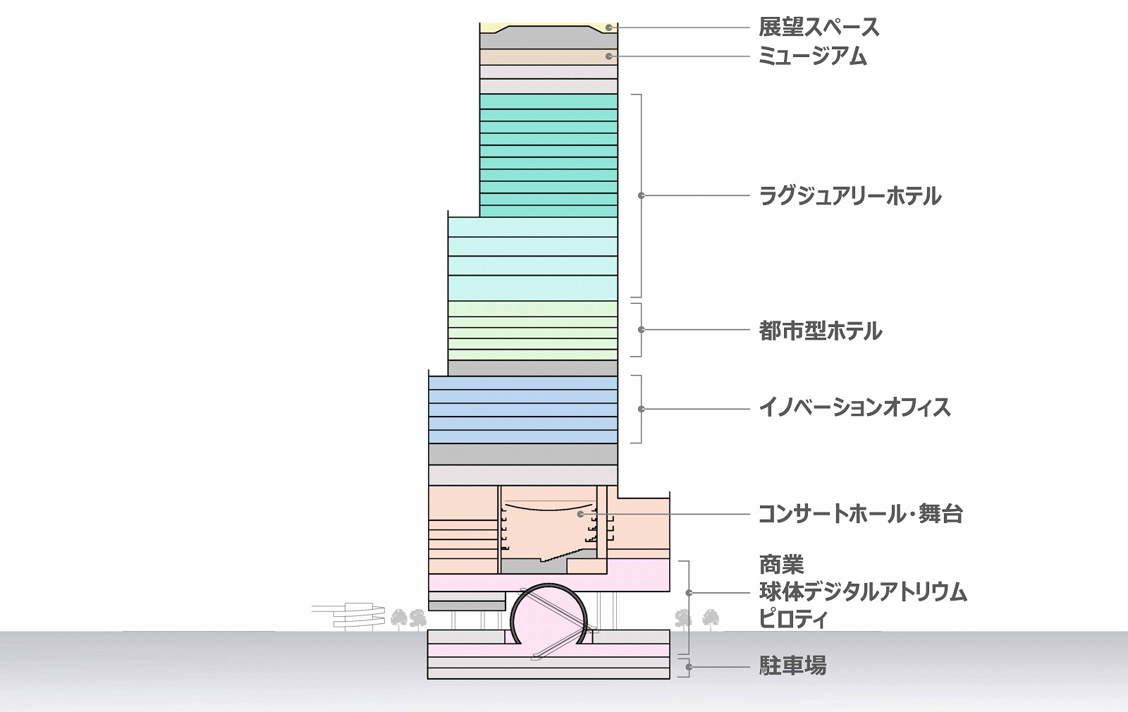 新マルビルの施設構成案。様々な用途が複合する（出所：大和ハウス工業）
