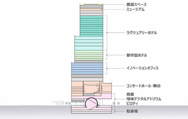 新マルビルの施設構成案。様々な用途が複合する(出所:大和ハウス工業)