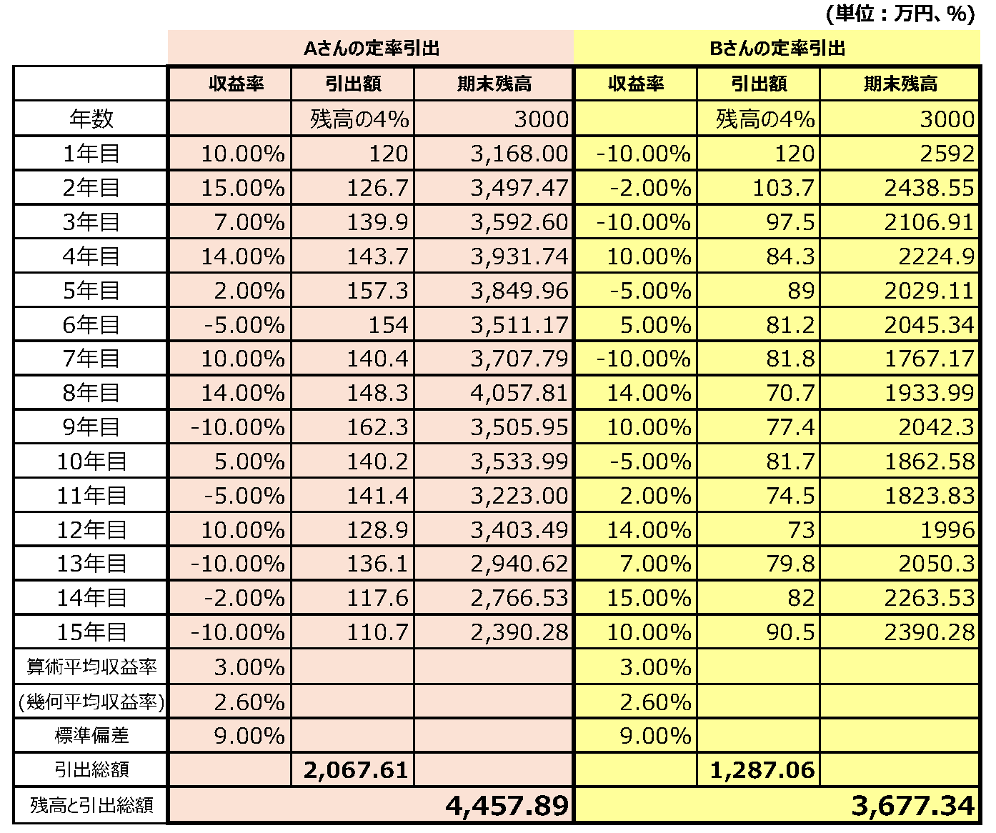 定率引き出しの持つ「資産残高の予想外の棄損リスク」を回避する力