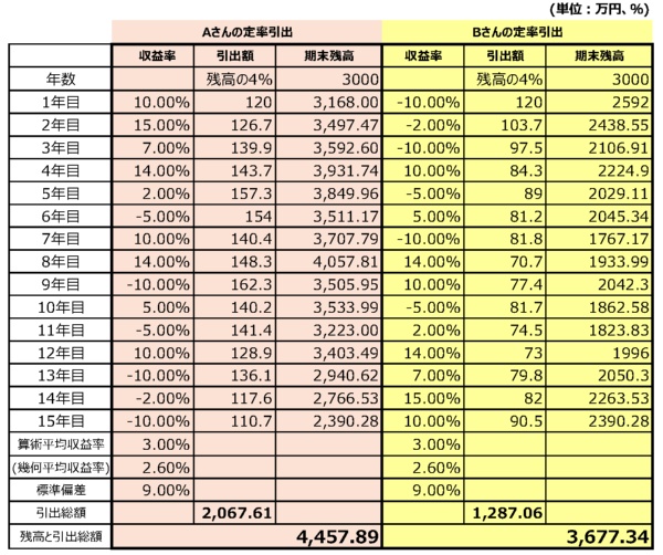 定率引き出しの持つ「資産残高の予想外の棄損リスク」を回避する力