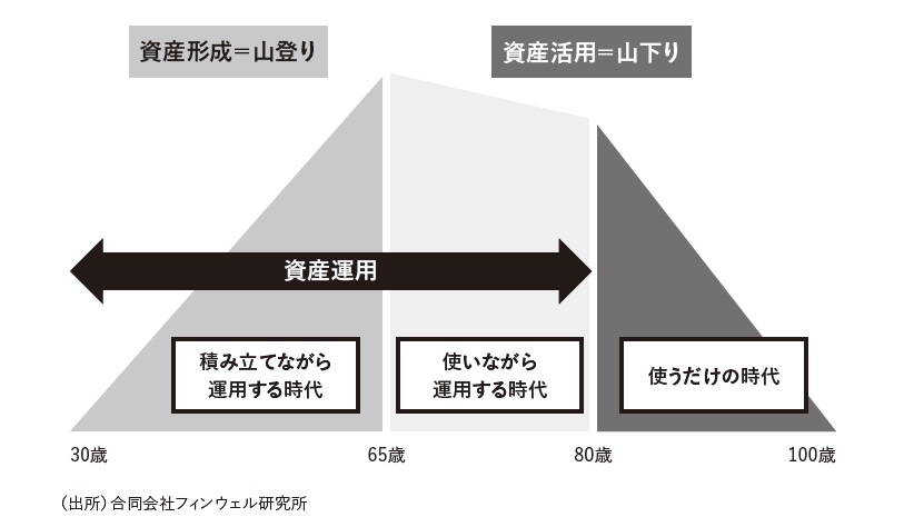図:退職後を2つのステージに分けて考える「資産活用」のアプローチ