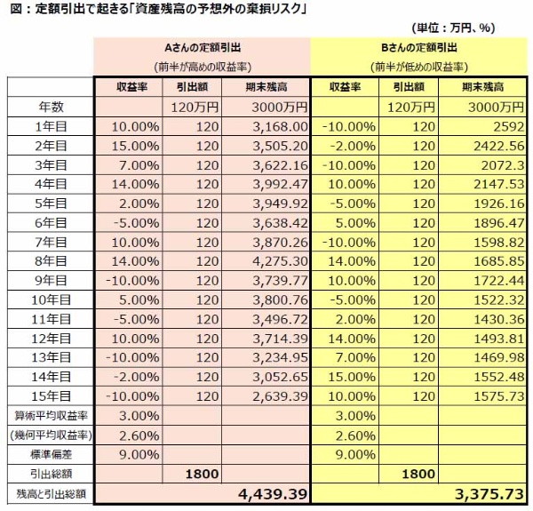 イメージを持っていただくための計算例 (出所)合同会社フィンウェル研究所