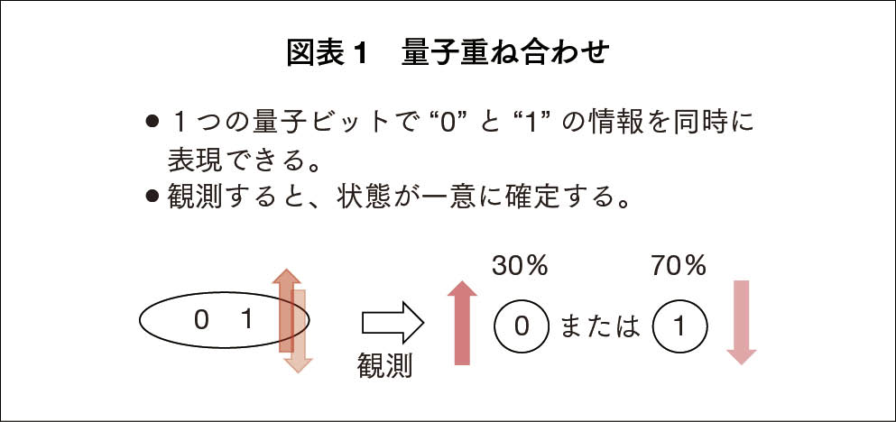 （出所）『量子コンピュータまるわかり』（日経文庫）