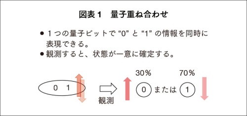 (出所)『量子コンピュータまるわかり』(日経文庫) (出所)『量子コンピュータまるわかり』(日経文庫)
