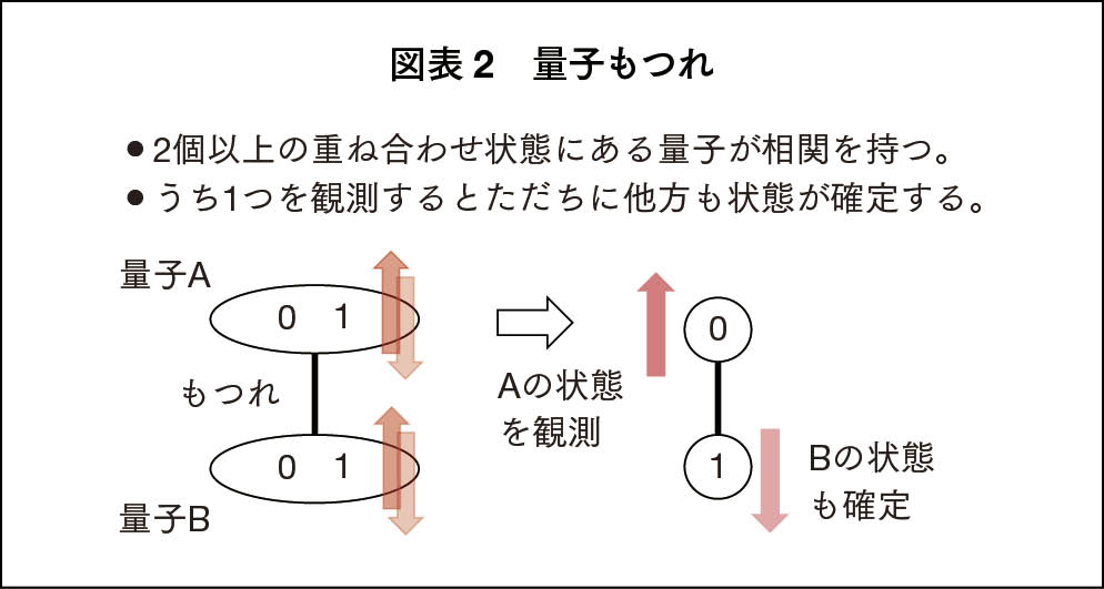 （出所）『量子コンピュータまるわかり』（日経文庫）