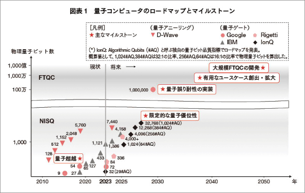 (出所)『量子コンピュータまるわかり』(日経文庫) (出所)『量子コンピュータまるわかり』(日経文庫)