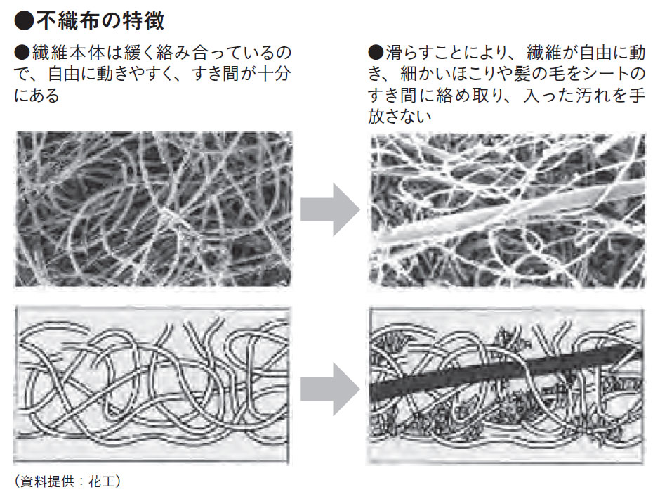 ●不織布の特徴