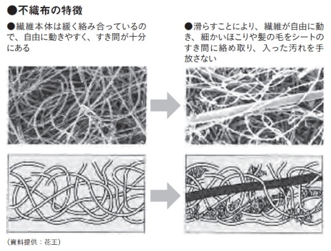 ●不織布の特徴