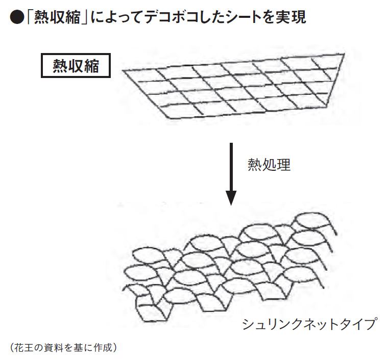 ●「熱収縮」によってデコボコしたシートを実現