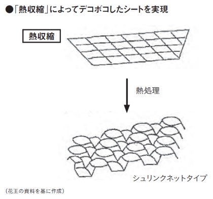 ●「熱収縮」によってデコボコしたシートを実現
