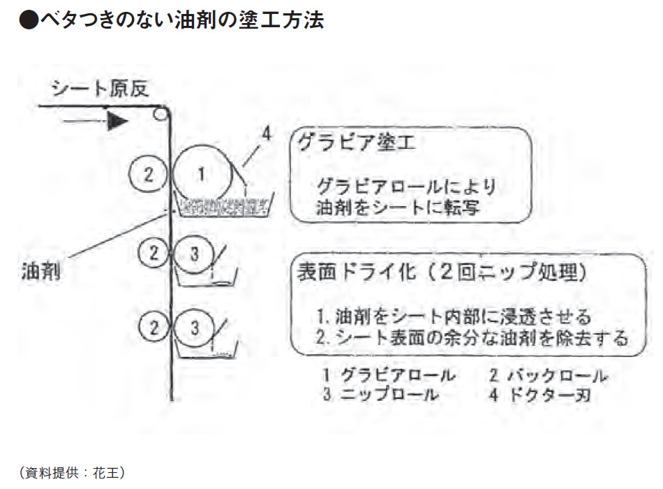 ●ベタつきのない油剤の塗工方法