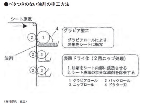 ●ベタつきのない油剤の塗工方法