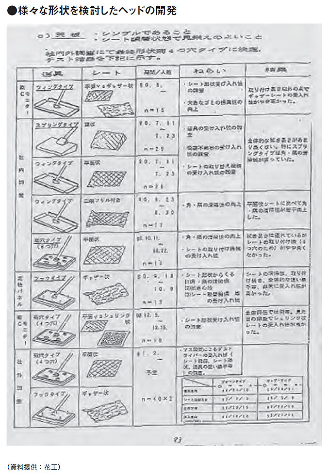 ●様々な形状を検討したヘッドの開発