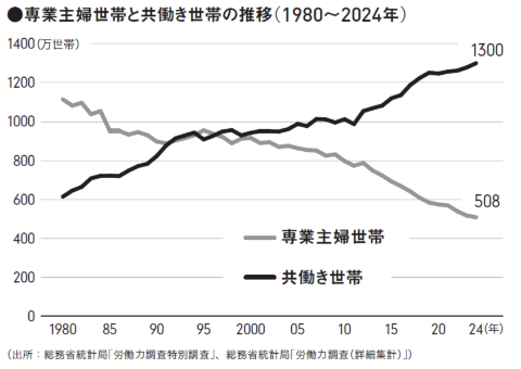 ●専業主婦世帯と共働き世帯の推移(1980~2024年)