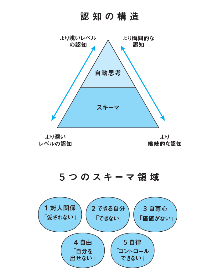 スキーマはその人の中に深く根ざしているので、意識しづらく変えづらいのが厄介だ