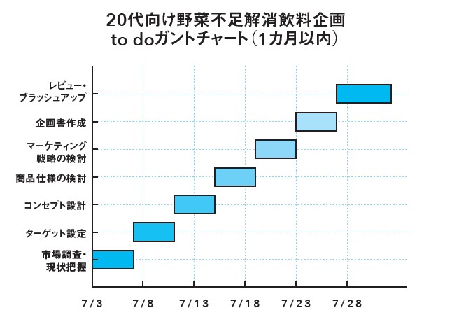 ガントチャートとは、1カ月など比較的長い期間を一目で見渡せる計画表のこと。長期的なスケジュールと直近でこなすto doリストを組み合わせれば、締め切りに遅れたり、業務を忘れたりすることが防げる(図は書籍より抜粋)