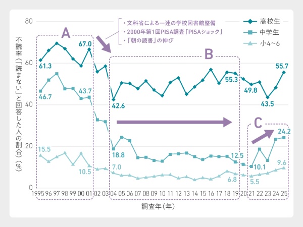 1か月に1冊も本を読まない人の割合の推移<br>出所:第70回学校読書調査「過去31年分の不読者(0冊回答者)の推移」を、著者が改変<br>*第66回調査(2021年)以前は全国学校図書館協議会・毎日新聞社が調査者であり、第67回(2022年)以降は全国学校図書館協議会が調査者 1か月に1冊も本を読まない人の割合の推移<br>出所:第70回学校読書調査「過去31年分の不読者(0冊回答者)の推移」を、著者が改変<br>*第66回調査(2021年)以前は全国学校図書館協議会・毎日新聞社が調査者であり、第67回(2022年)以降は全国学校図書館協議会が調査者