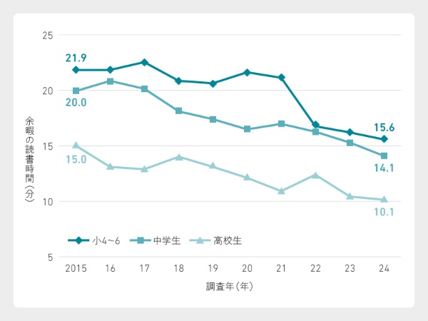 出所:「子どもの生活と学びに関する親子調査」 (ベネッセ教育総合研究所, 2025)のデータから筆者が作成 出所:「子どもの生活と学びに関する親子調査」 (ベネッセ教育総合研究所, 2025)のデータから筆者が作成