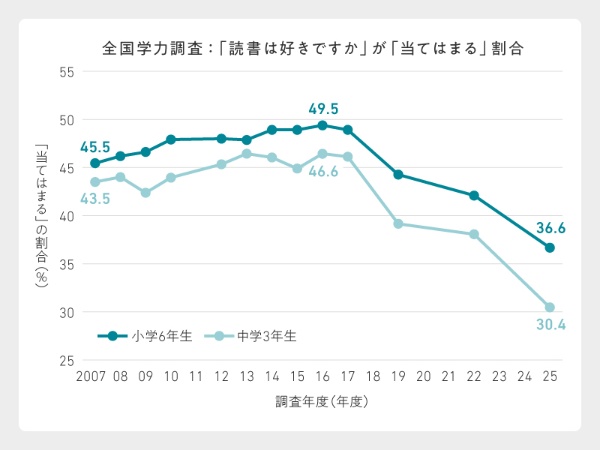 出所:令和7年度全国学力・学習状況調査(文部科学省, 2025)から筆者が作成 出所:令和7年度全国学力・学習状況調査(文部科学省, 2025)から筆者が作成