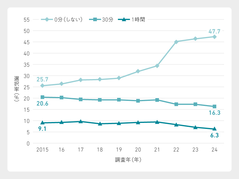 出所：「子どもの生活と学びに関する親子調査」（ベネッセ教育総合研究所, 2025）から筆者作成