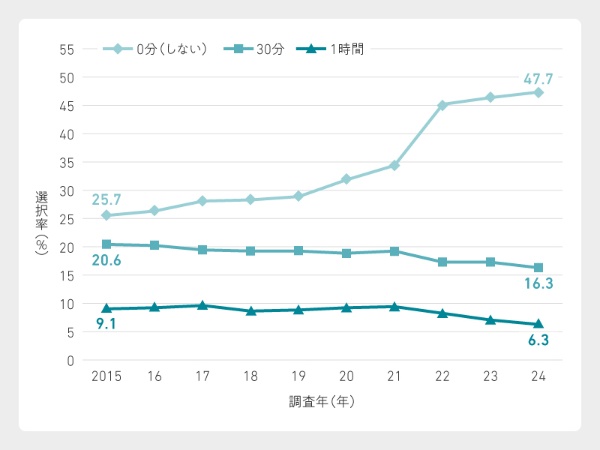 出所:「子どもの生活と学びに関する親子調査」(ベネッセ教育総合研究所, 2025)から筆者作成 出所:「子どもの生活と学びに関する親子調査」(ベネッセ教育総合研究所, 2025)から筆者作成