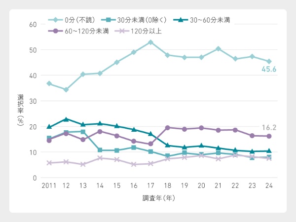 出所:全国大学生活協同組合連合会「第58・60回学生生活実態調査」を参考にして筆者が作成 出所:全国大学生活協同組合連合会「第58・60回学生生活実態調査」を参考にして筆者が作成