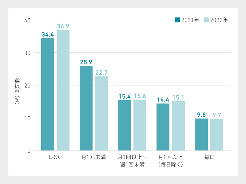 出所：国際成人力調査（PIAAC）の日本人データを基に筆者が作成