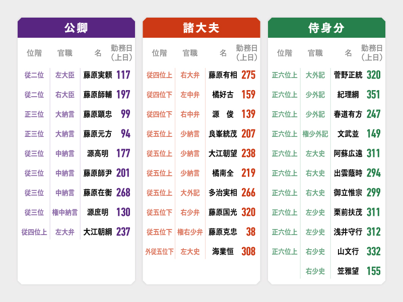 『政事要略』所収の天暦5年10月1日付の太政官符を基に作成。一部、年度途中に任じられた者も含む