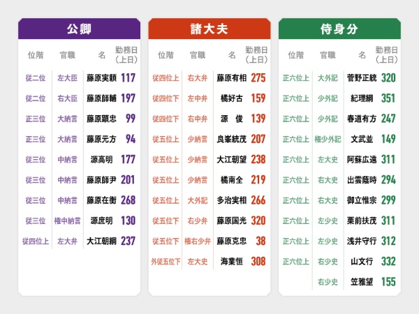 『政事要略』所収の天暦5年10月1日付の太政官符を基に作成。一部、年度途中に任じられた者も含む 『政事要略』所収の天暦5年10月1日付の太政官符を基に作成。一部、年度途中に任じられた者も含む