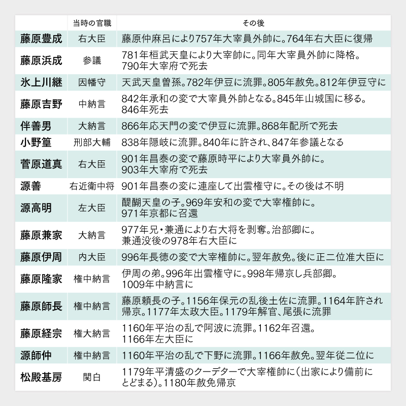 注)井上氏への取材を基に日経BOOKプラスが作成 藤原伊周の准大臣は正式な官職名ではない 注)井上氏への取材を基に日経BOOKプラスが作成 藤原伊周の准大臣は正式な官職名ではない