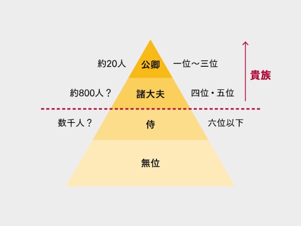 五位と六位の間には大きな壁があった。主流から外れたり、父が若くして亡くなったりすると、公卿から諸大夫へ、諸大夫から侍層へと家格が落ちることは珍しくない 五位と六位の間には大きな壁があった。主流から外れたり、父が若くして亡くなったりすると、公卿から諸大夫へ、諸大夫から侍層へと家格が落ちることは珍しくない