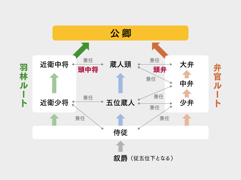 侍従から近衛中将あるいは大弁・中弁を兼ねた蔵人頭を経て公卿となることが多かった
