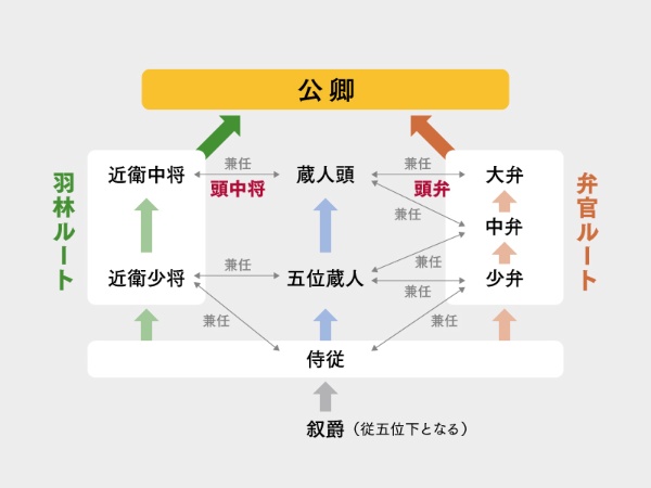 侍従から近衛中将あるいは大弁・中弁を兼ねた蔵人頭を経て公卿となることが多かった 侍従から近衛中将あるいは大弁・中弁を兼ねた蔵人頭を経て公卿となることが多かった