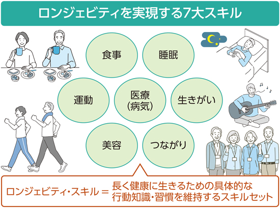 ロンジェビティを実現する7大スキル
