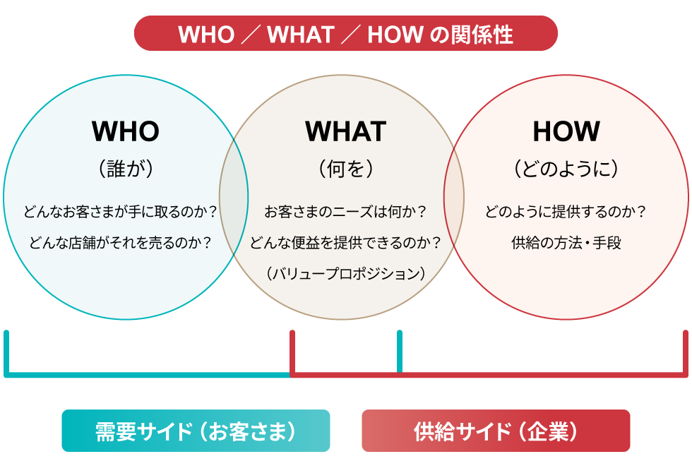 WHO/WHAT/HOWの関係性