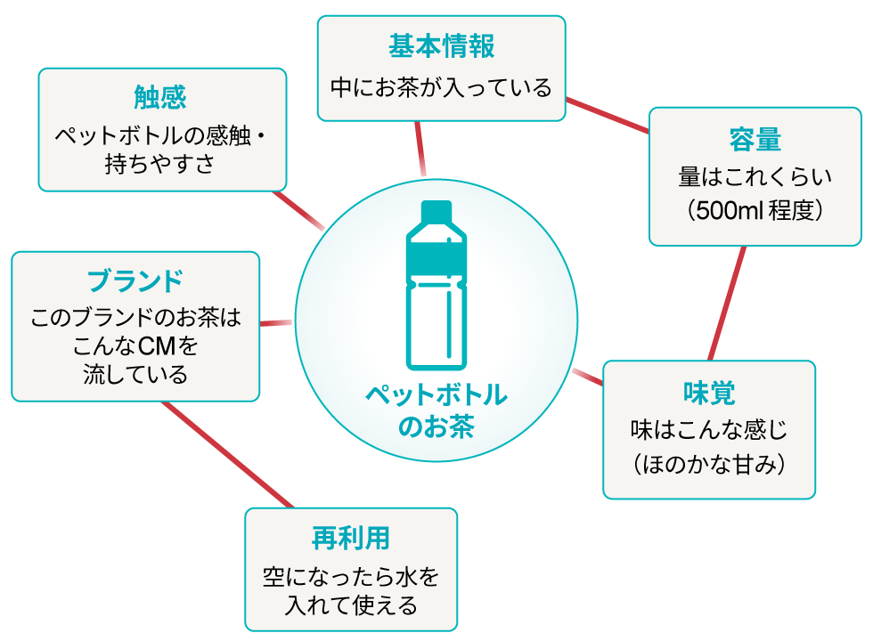 「ペットボトルのお茶といえばこういうもの」といった、その人がまず思い浮かべる物の見方や考え方の枠組み、対象物の“取扱説明書”のようなもの