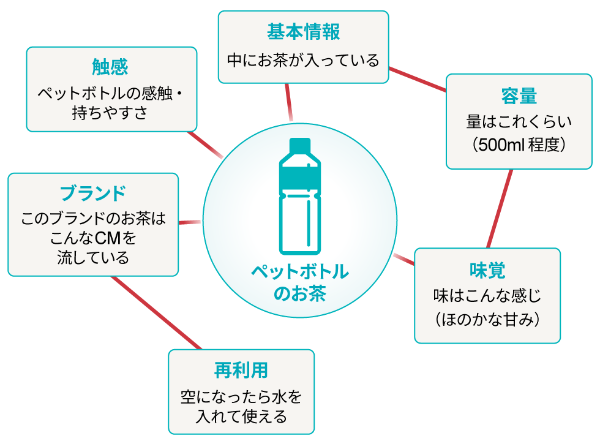 「ペットボトルのお茶といえばこういうもの」といった、その人がまず思い浮かべる物の見方や考え方の枠組み、対象物の“取扱説明書”のようなもの