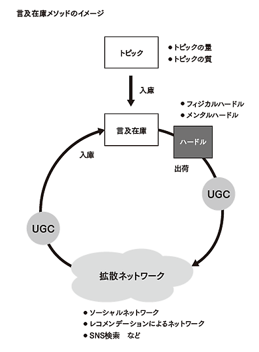 言及在庫メソッドのイメージ